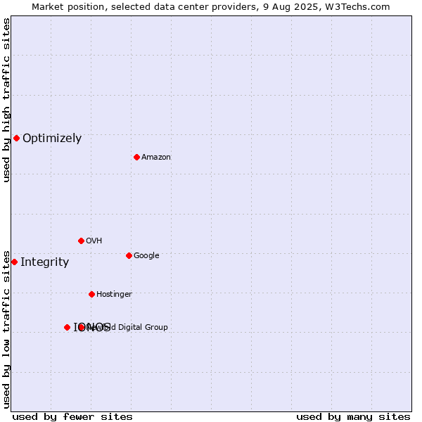 Market position of IONOS vs. Optimizely vs. Integrity