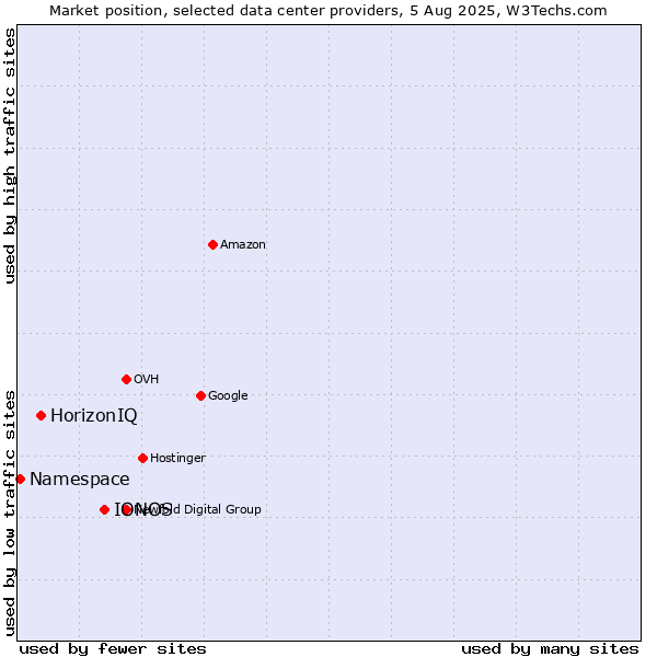 Market position of IONOS vs. HorizonIQ vs. Namespace