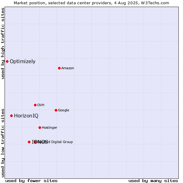 Market position of IONOS vs. HorizonIQ vs. Optimizely