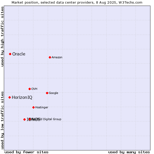 Market position of IONOS vs. Oracle vs. HorizonIQ