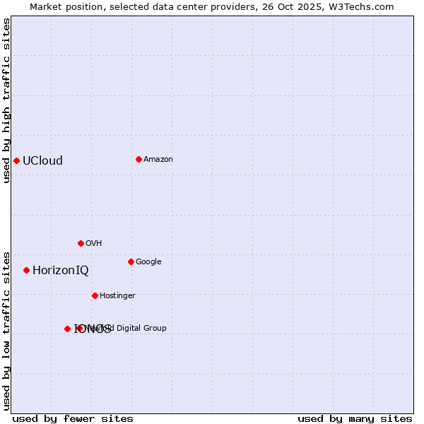 Market position of IONOS vs. HorizonIQ vs. UCloud