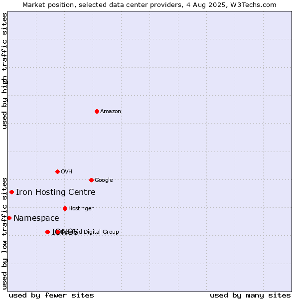 Market position of IONOS vs. Iron Hosting Centre vs. Namespace