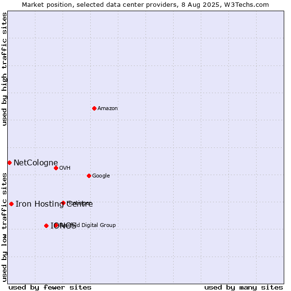 Market position of IONOS vs. Iron Hosting Centre vs. NetCologne