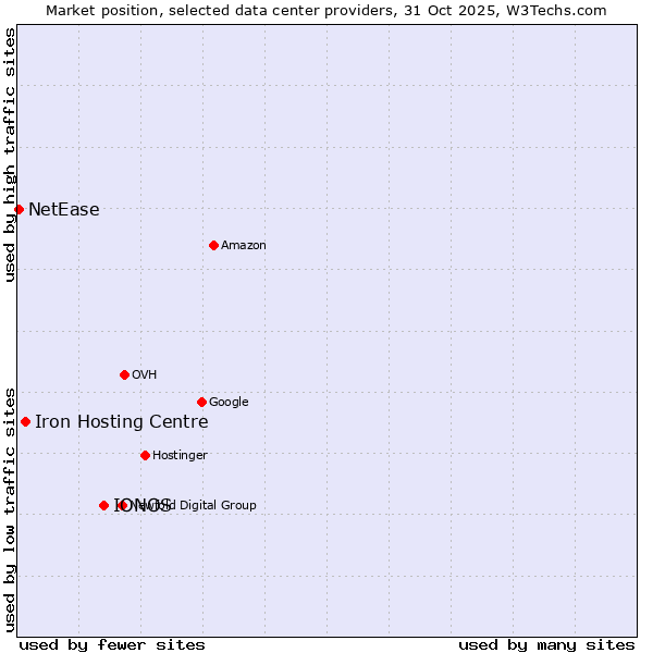 Market position of IONOS vs. Iron Hosting Centre vs. NetEase