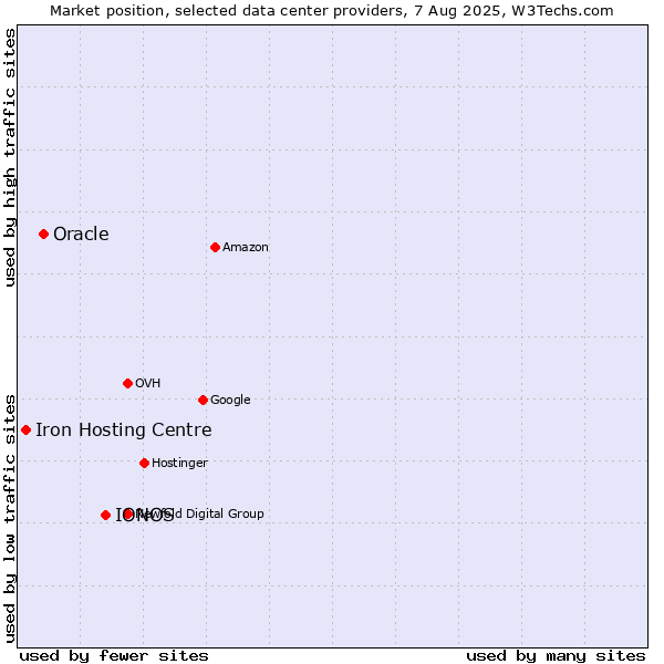 Market position of IONOS vs. Oracle vs. Iron Hosting Centre