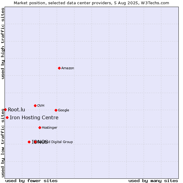 Market position of IONOS vs. Iron Hosting Centre vs. Root.lu