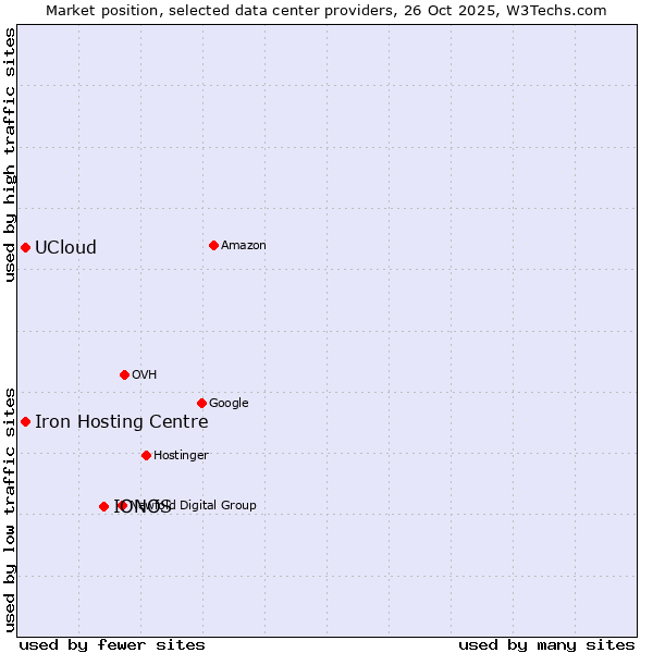 Market position of IONOS vs. Iron Hosting Centre vs. UCloud
