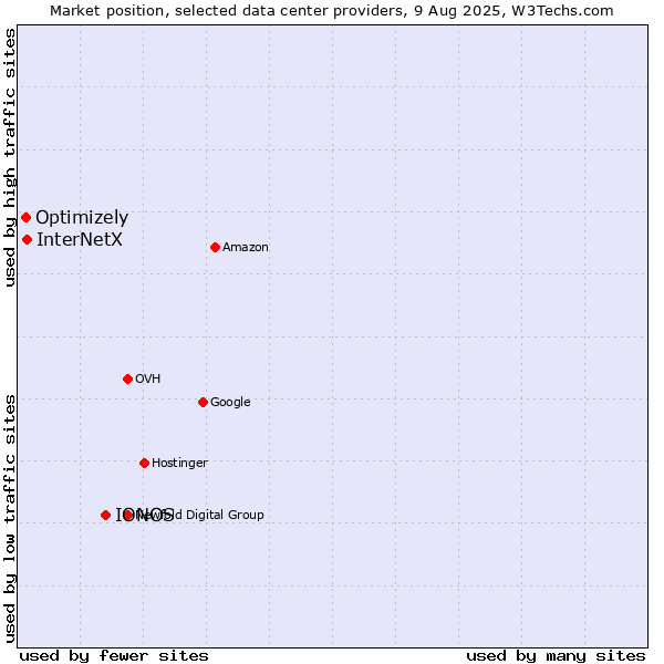 Market position of IONOS vs. InterNetX vs. Optimizely