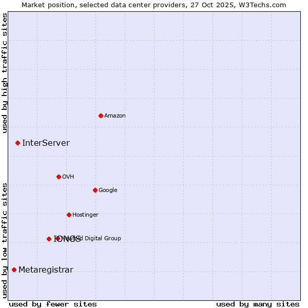 Market position of IONOS vs. InterServer vs. Metaregistrar