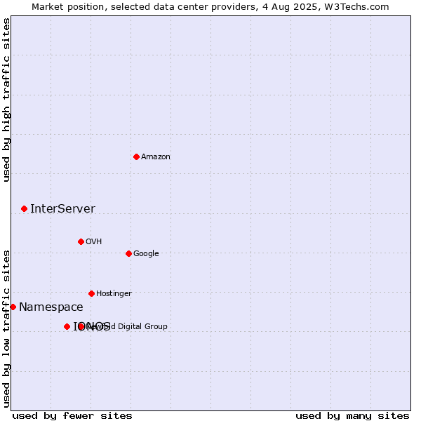 Market position of IONOS vs. InterServer vs. Namespace