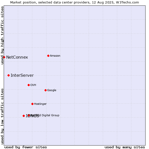 Market position of IONOS vs. InterServer vs. NetConnex