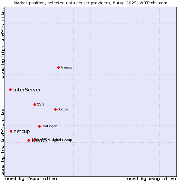 Market position of IONOS vs. netcup vs. InterServer