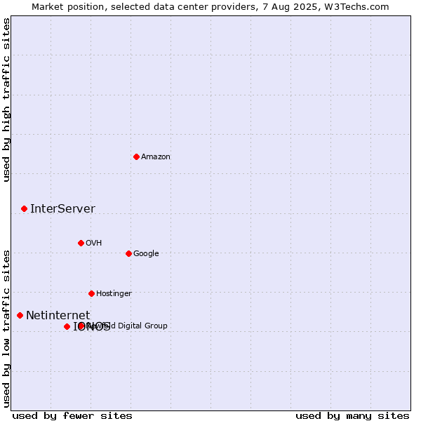 Market position of IONOS vs. InterServer vs. Netinternet