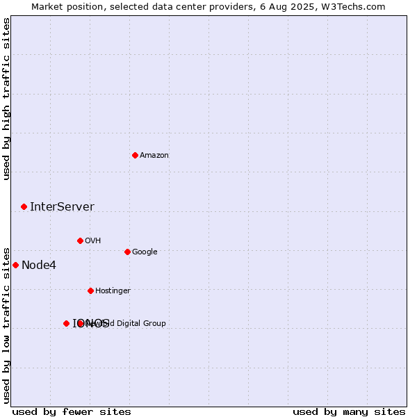 Market position of IONOS vs. InterServer vs. Node4