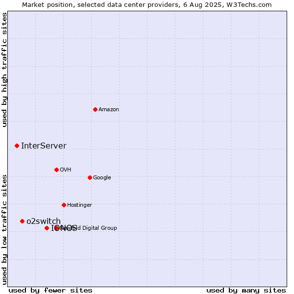 Market position of IONOS vs. o2switch vs. InterServer