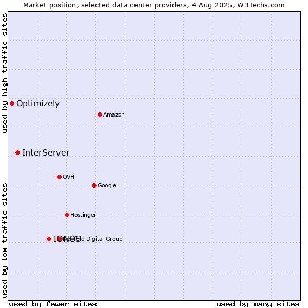 Market position of IONOS vs. InterServer vs. Optimizely