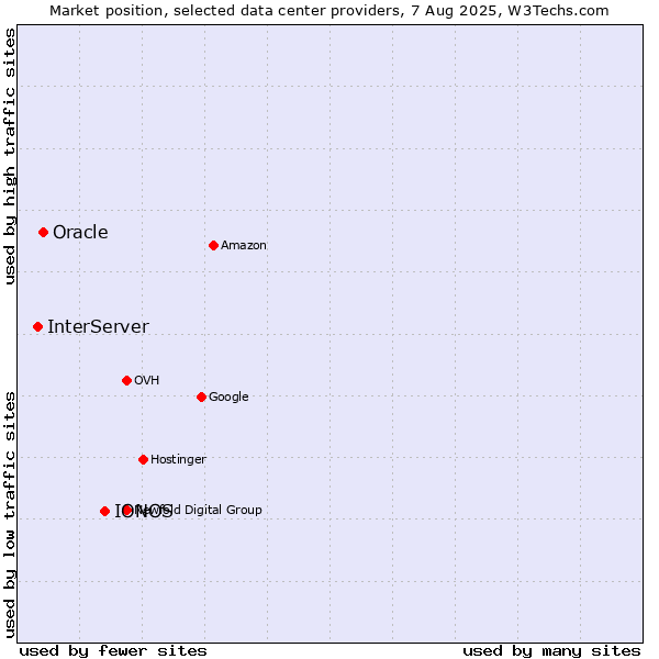 Market position of IONOS vs. Oracle vs. InterServer