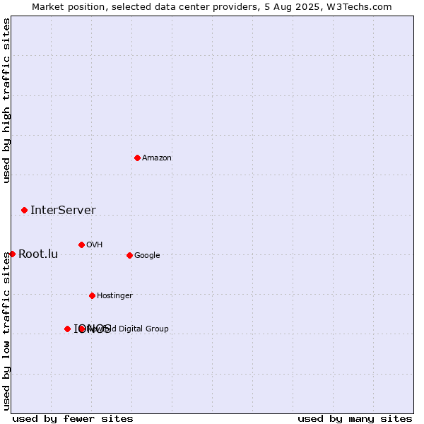 Market position of IONOS vs. InterServer vs. Root.lu
