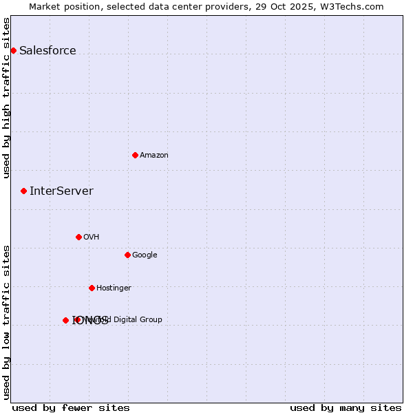 Market position of IONOS vs. InterServer vs. Salesforce
