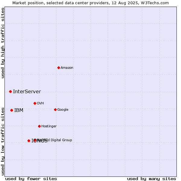 Market position of IONOS vs. IBM vs. InterServer