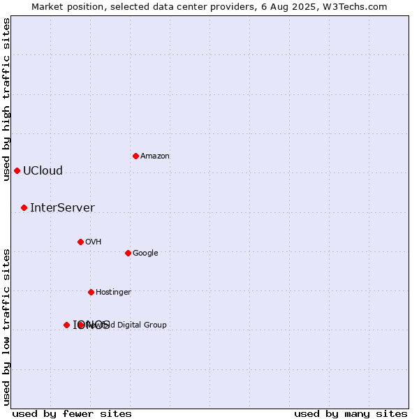 Market position of IONOS vs. InterServer vs. UCloud