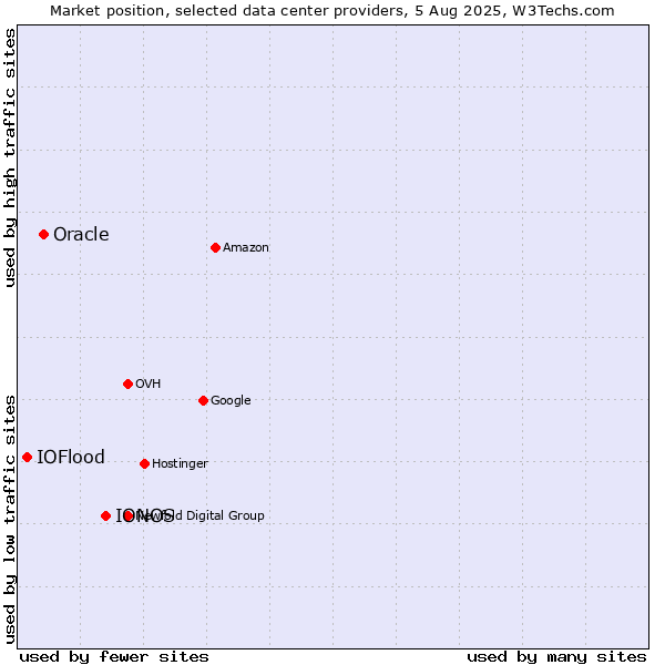 Market position of IONOS vs. Oracle vs. IOFlood
