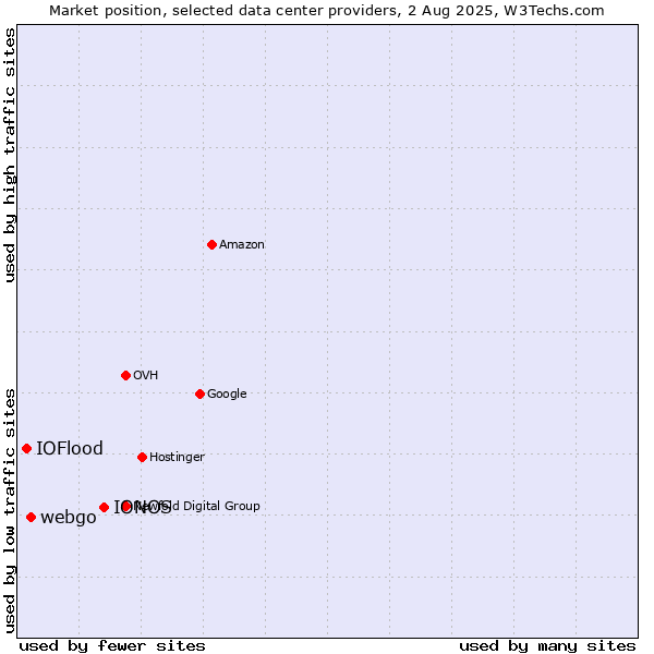 Market position of IONOS vs. webgo vs. IOFlood