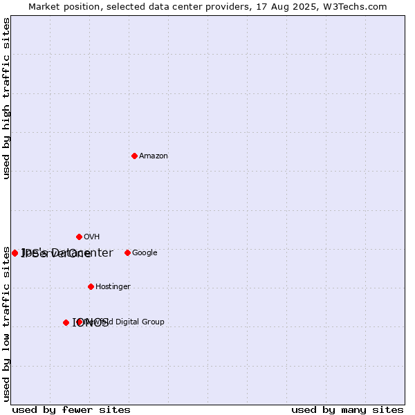 Market position of IONOS vs. Joe's Datacenter vs. IPServerOne