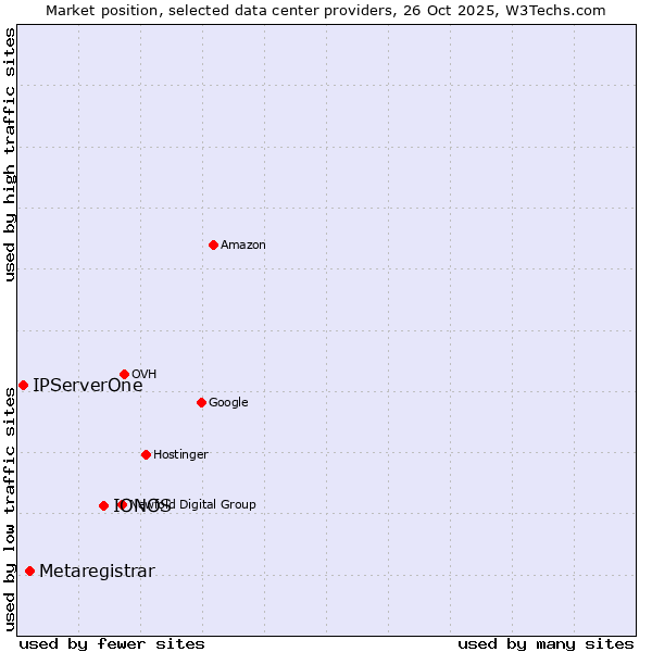 Market position of IONOS vs. Metaregistrar vs. IPServerOne