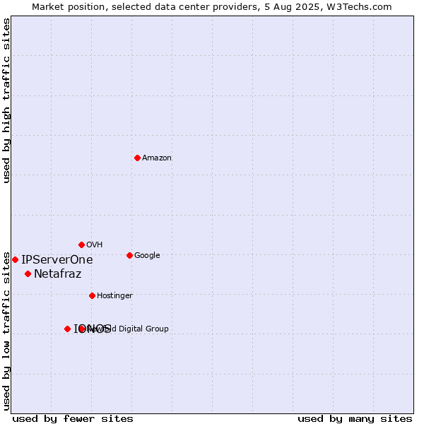 Market position of IONOS vs. Netafraz vs. IPServerOne