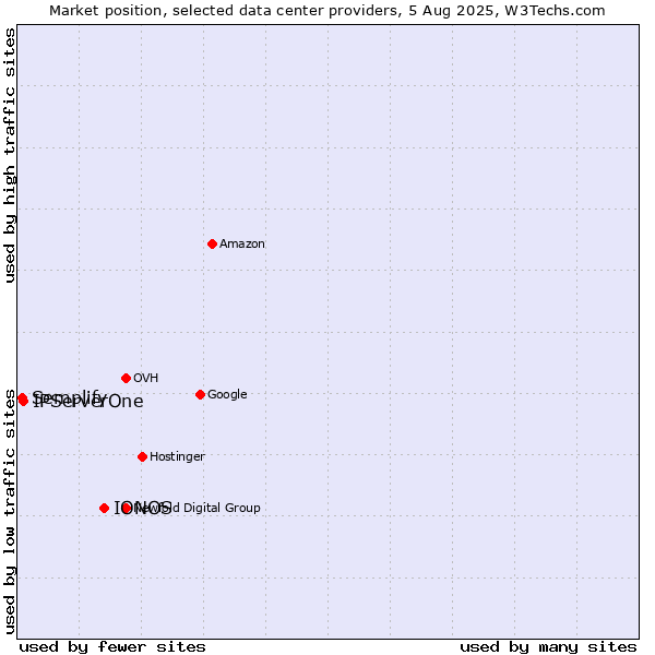 Market position of IONOS vs. IPServerOne vs. Semplify