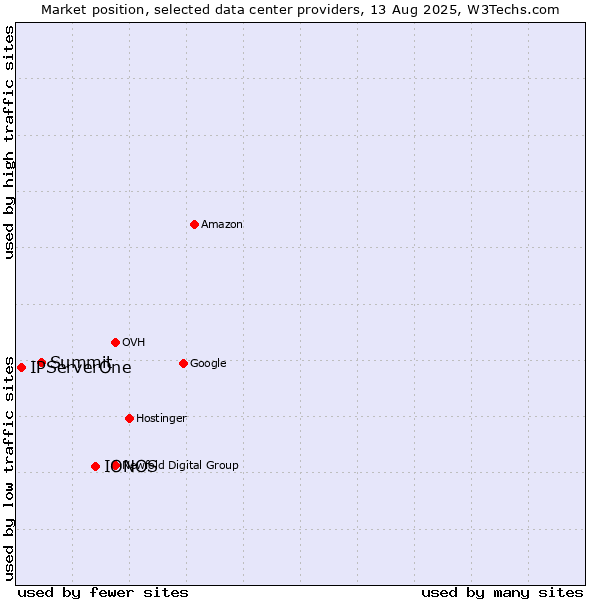 Market position of IONOS vs. Summit vs. IPServerOne