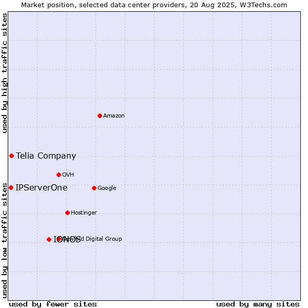 Market position of IONOS vs. Telia Company vs. IPServerOne