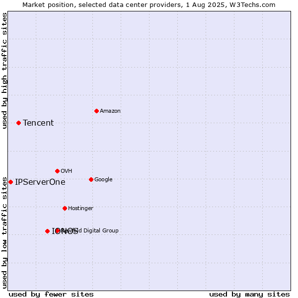 Market position of IONOS vs. Tencent vs. IPServerOne