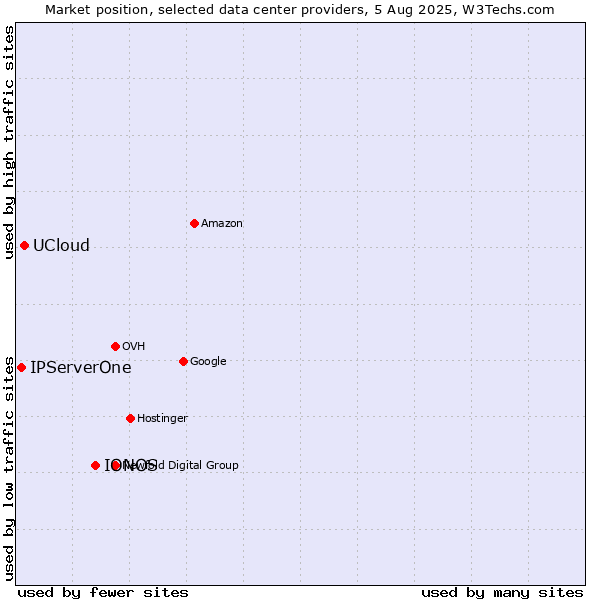 Market position of IONOS vs. UCloud vs. IPServerOne