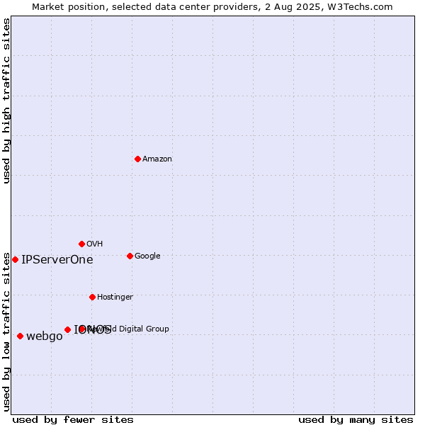 Market position of IONOS vs. webgo vs. IPServerOne