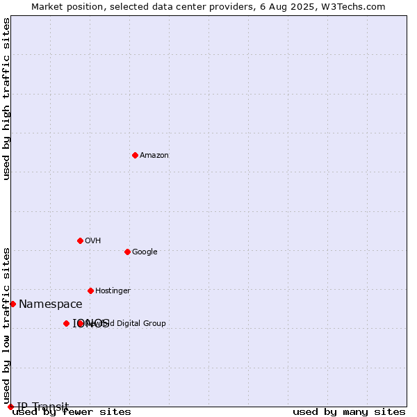 Market position of IONOS vs. Namespace vs. IP Transit