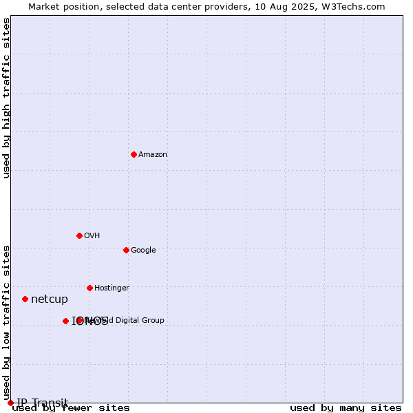 Market position of IONOS vs. netcup vs. IP Transit