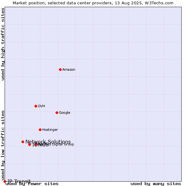 Market position of IONOS vs. Network Solutions vs. IP Transit