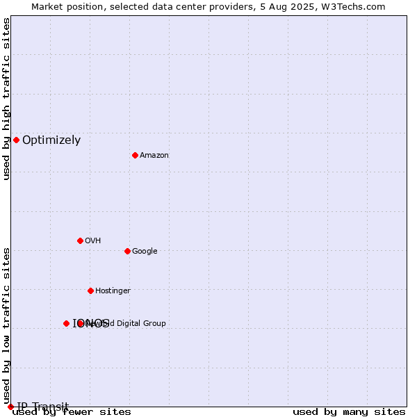 Market position of IONOS vs. Optimizely vs. IP Transit
