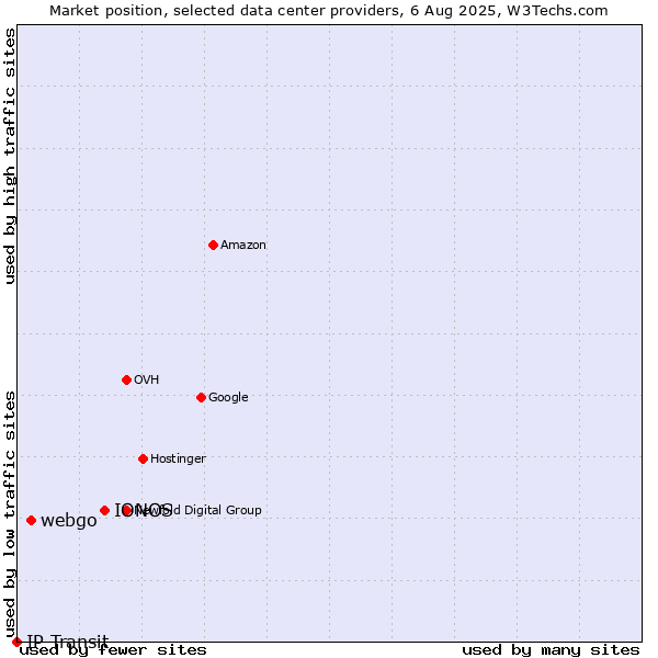 Market position of IONOS vs. webgo vs. IP Transit