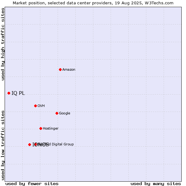 Market position of IONOS vs. IQ PL