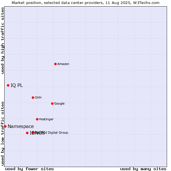 Market position of IONOS vs. IQ PL vs. Namespace