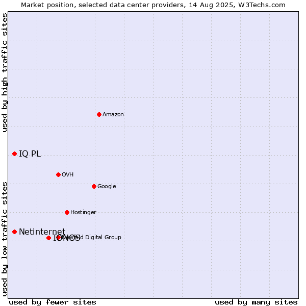 Market position of IONOS vs. Netinternet vs. IQ PL