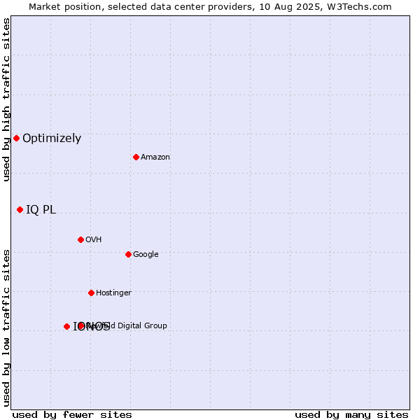 Market position of IONOS vs. IQ PL vs. Optimizely