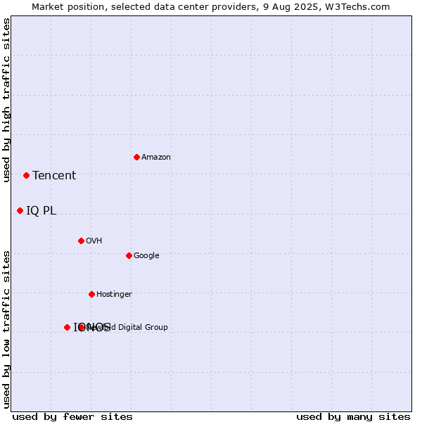 Market position of IONOS vs. Tencent vs. IQ PL