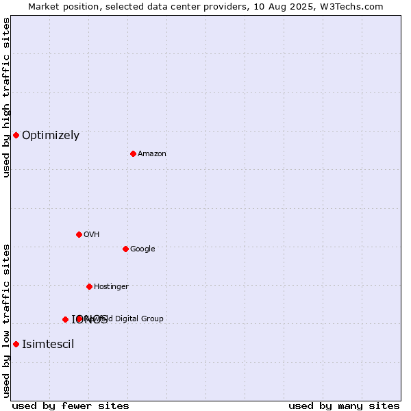 Market position of IONOS vs. Isimtescil vs. Optimizely