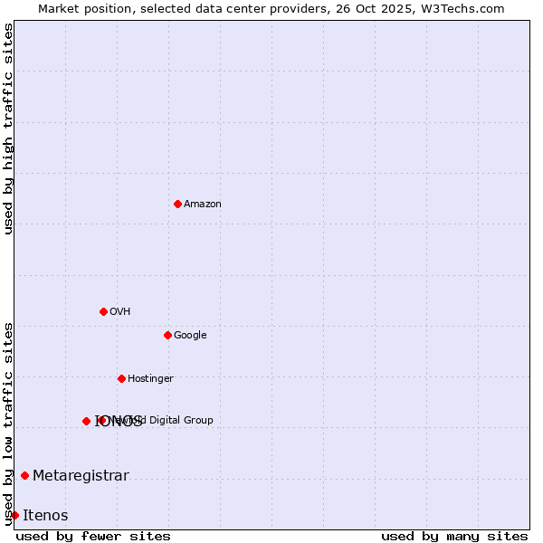 Market position of IONOS vs. Metaregistrar vs. Itenos
