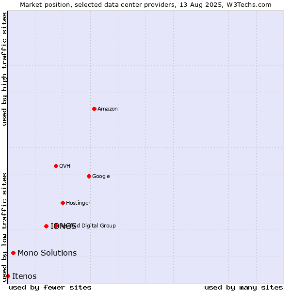 Market position of IONOS vs. Mono Solutions vs. Itenos