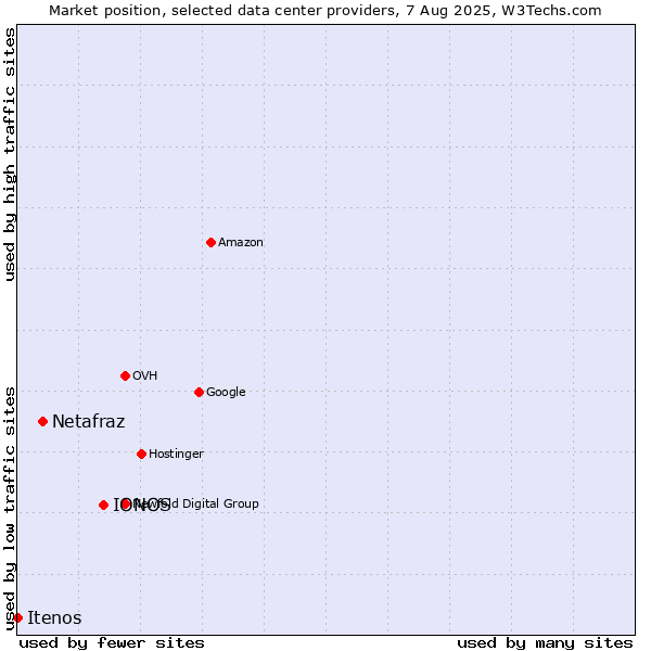 Market position of IONOS vs. Netafraz vs. Itenos